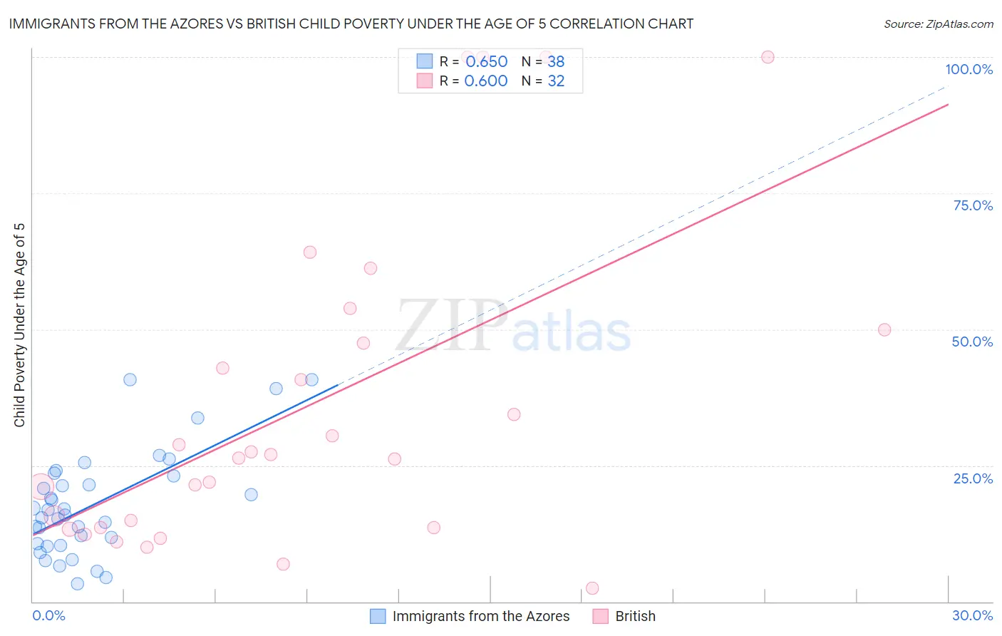Immigrants from the Azores vs British Child Poverty Under the Age of 5