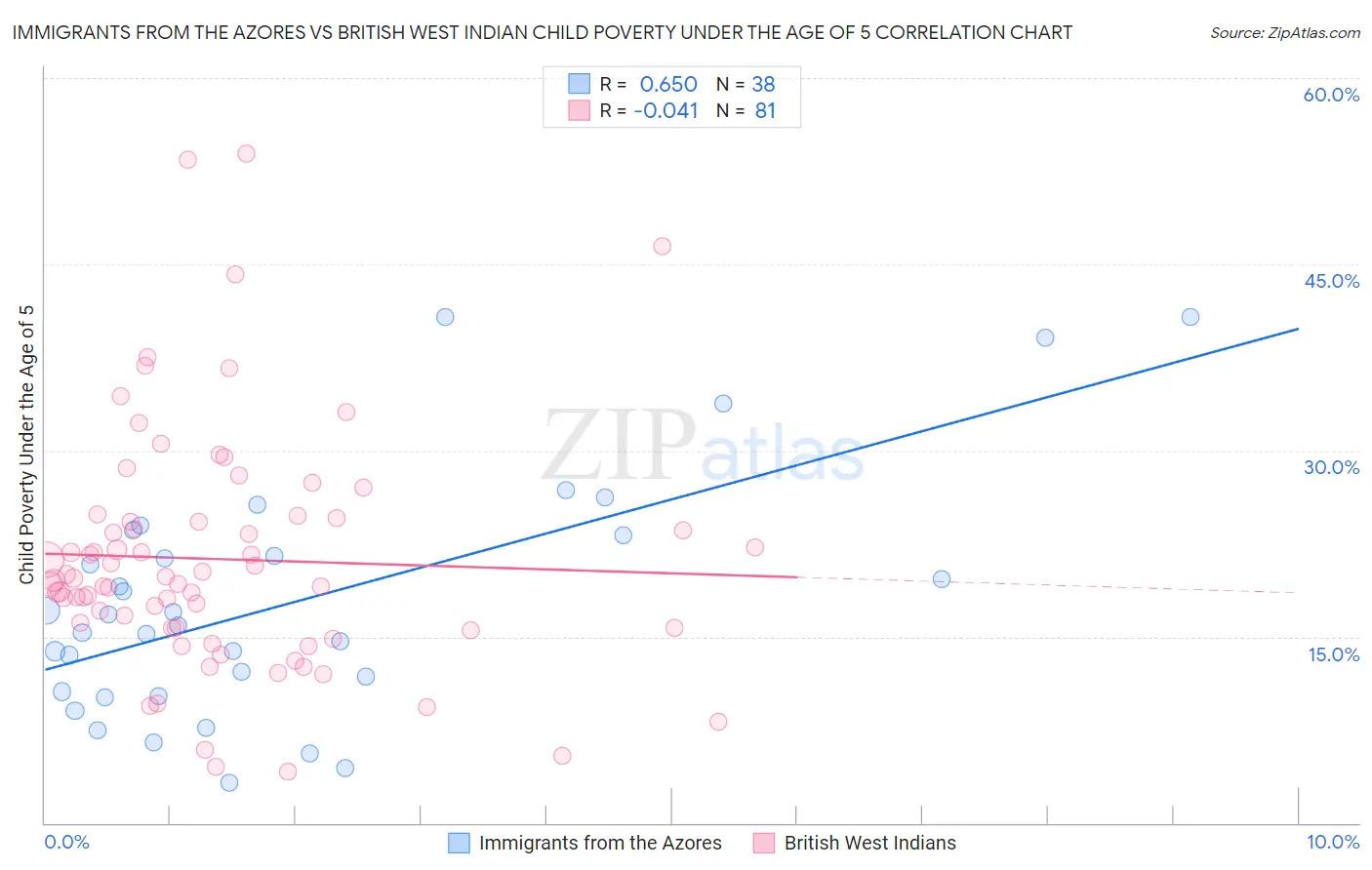 Immigrants from the Azores vs British West Indian Child Poverty Under the Age of 5