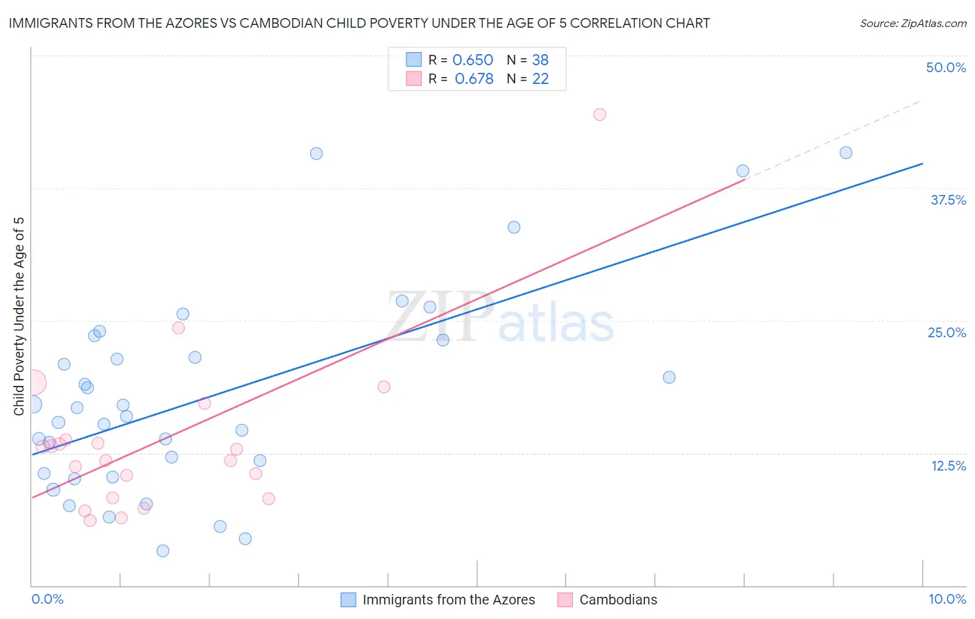 Immigrants from the Azores vs Cambodian Child Poverty Under the Age of 5