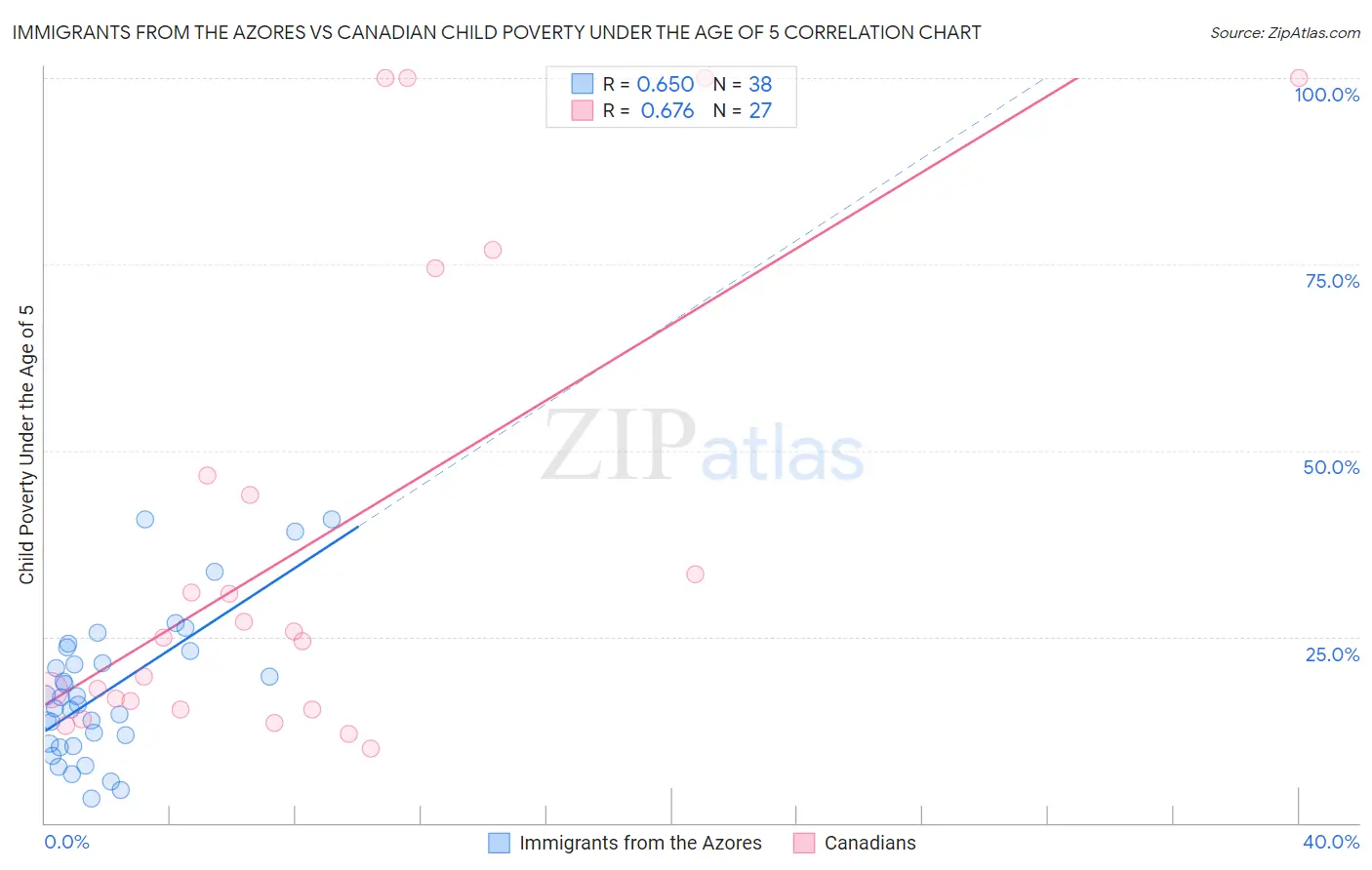 Immigrants from the Azores vs Canadian Child Poverty Under the Age of 5