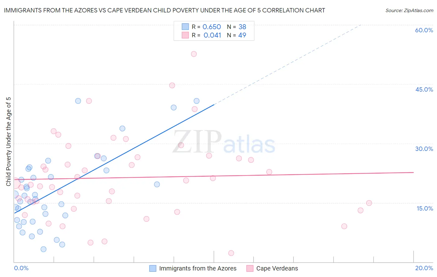 Immigrants from the Azores vs Cape Verdean Child Poverty Under the Age of 5
