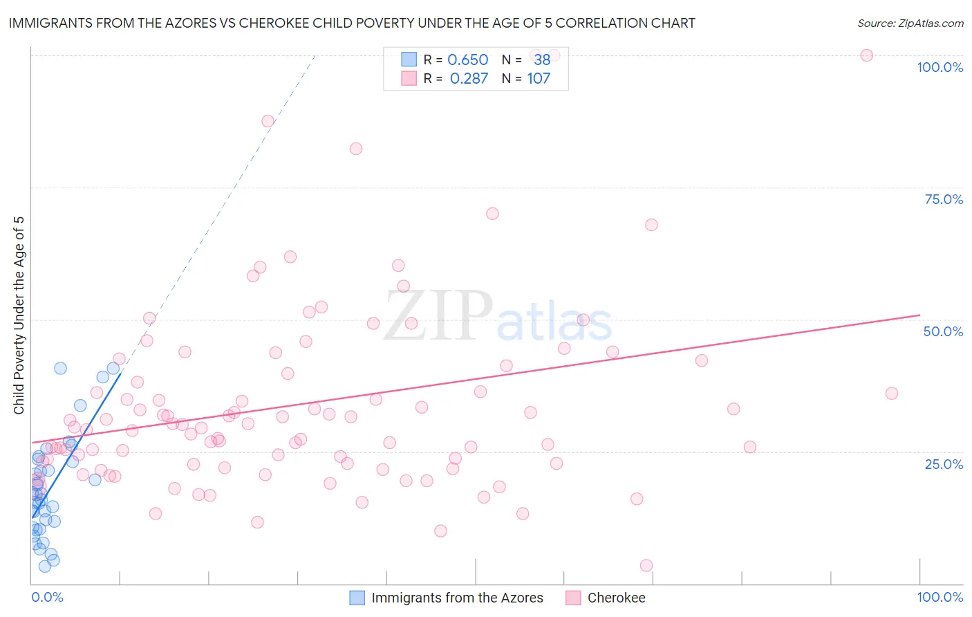 Immigrants from the Azores vs Cherokee Child Poverty Under the Age of 5