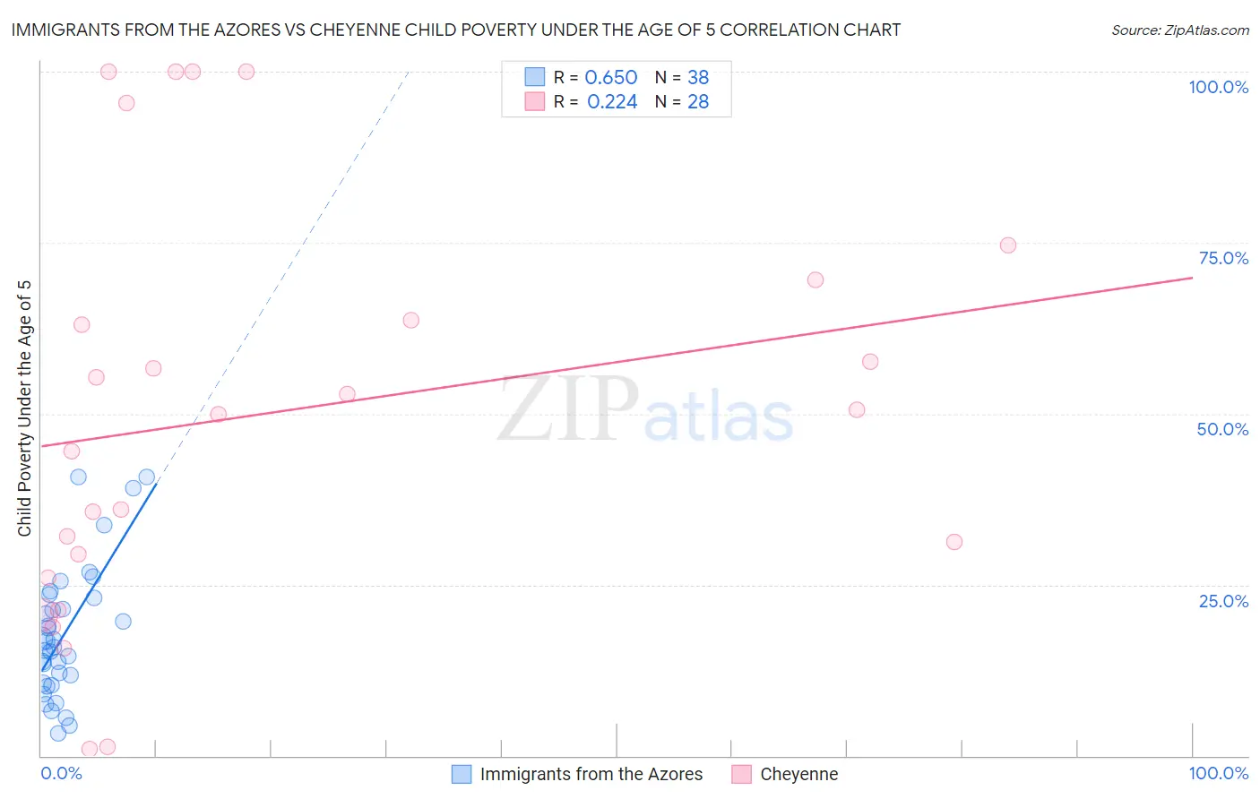 Immigrants from the Azores vs Cheyenne Child Poverty Under the Age of 5