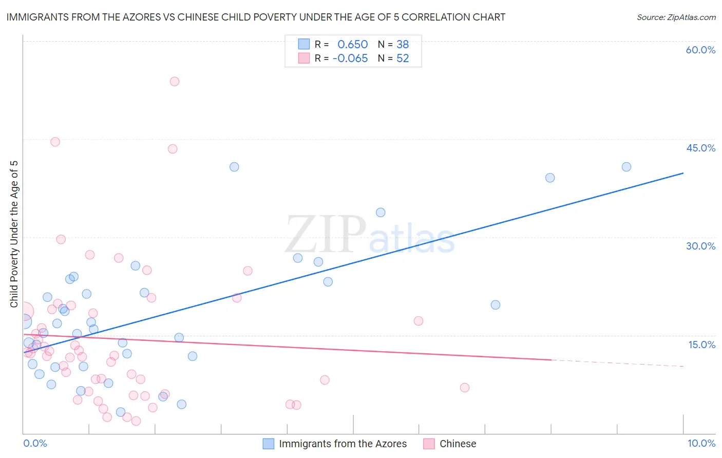 Immigrants from the Azores vs Chinese Child Poverty Under the Age of 5