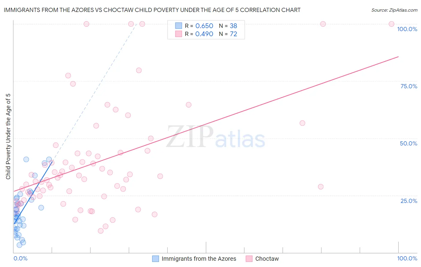 Immigrants from the Azores vs Choctaw Child Poverty Under the Age of 5