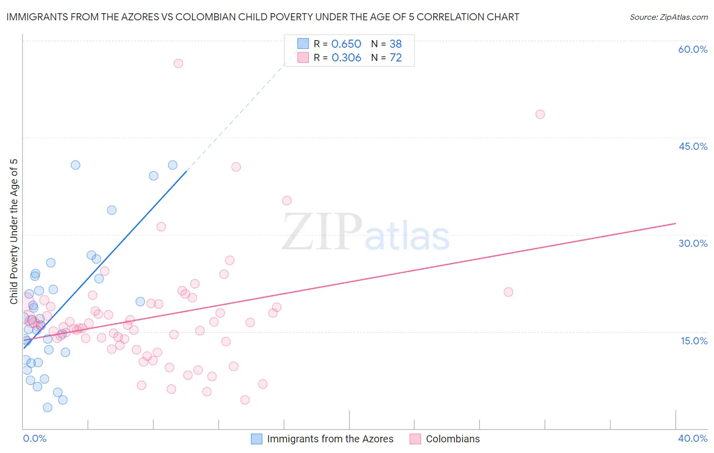 Immigrants from the Azores vs Colombian Child Poverty Under the Age of 5