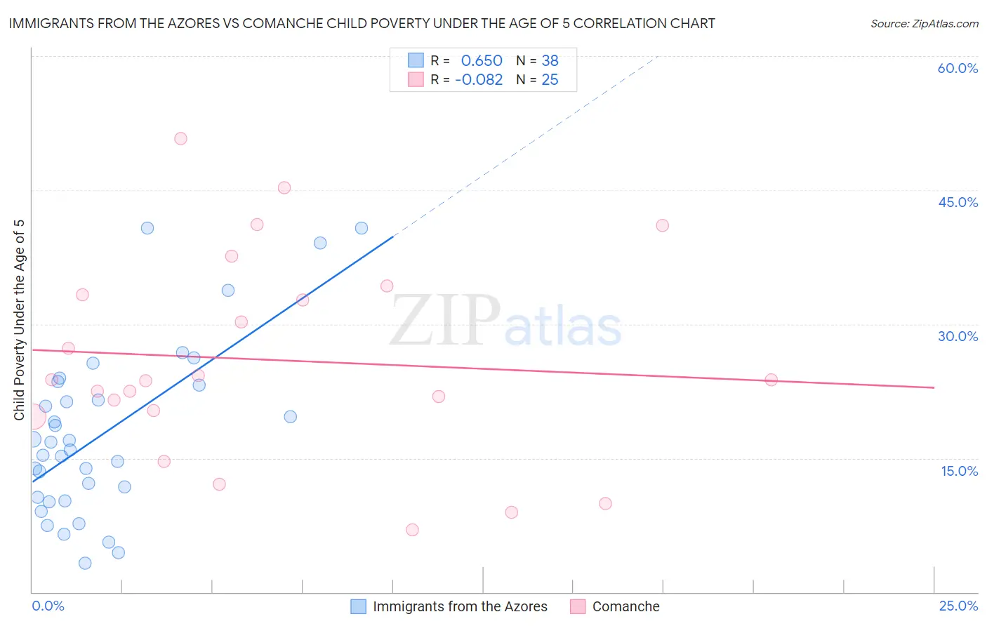 Immigrants from the Azores vs Comanche Child Poverty Under the Age of 5
