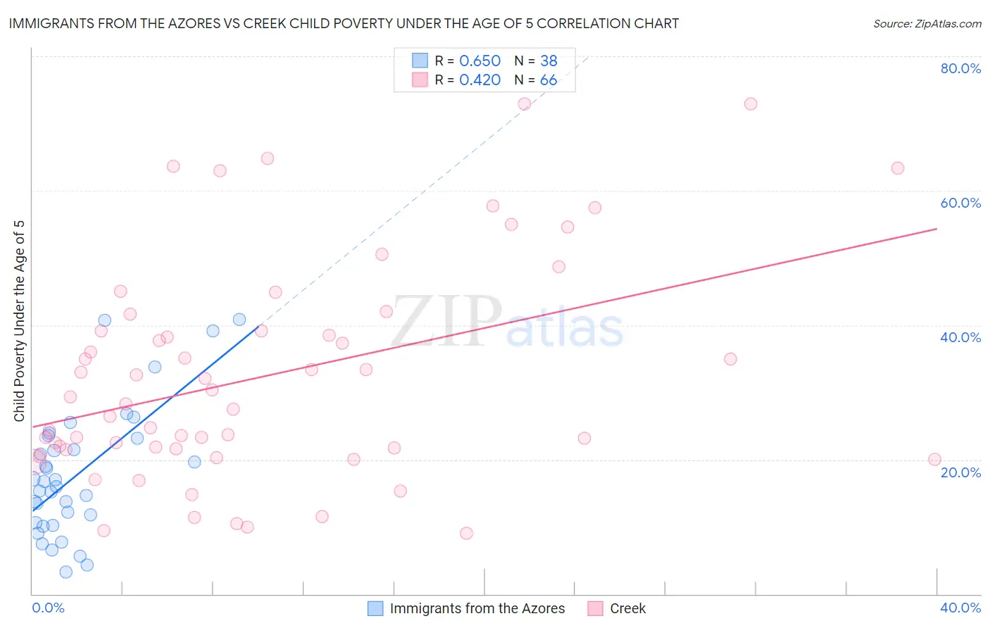 Immigrants from the Azores vs Creek Child Poverty Under the Age of 5
