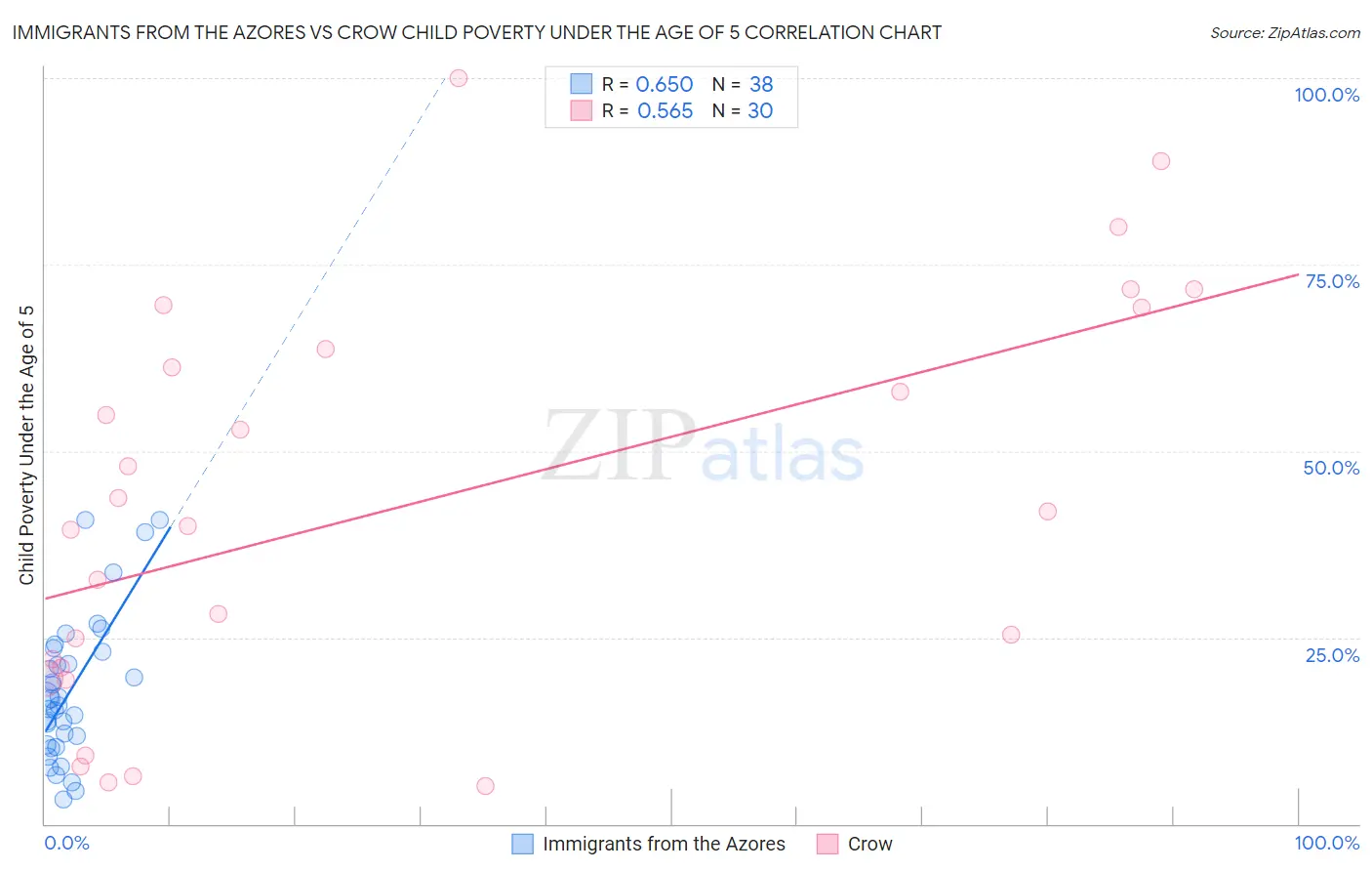 Immigrants from the Azores vs Crow Child Poverty Under the Age of 5