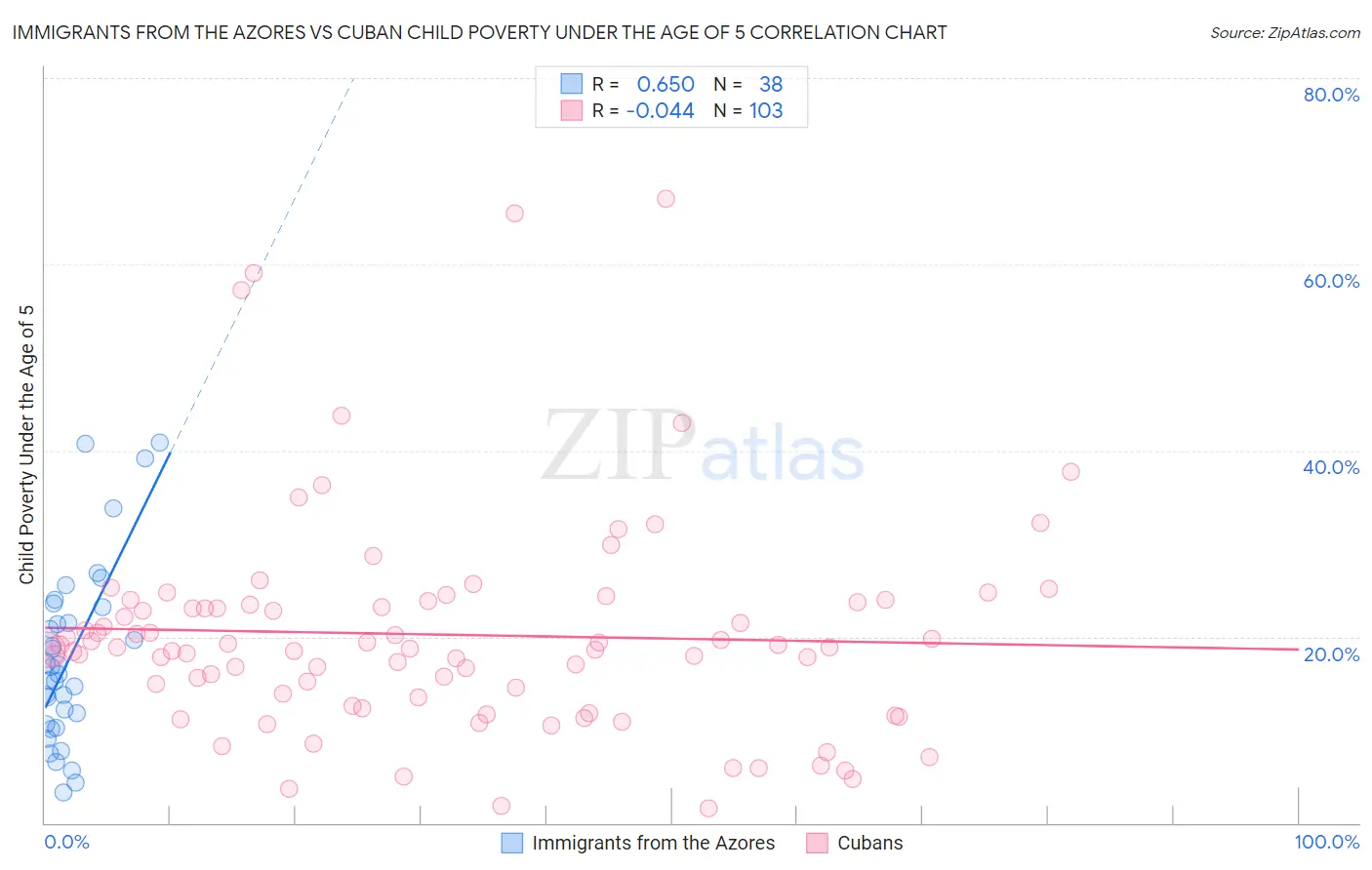 Immigrants from the Azores vs Cuban Child Poverty Under the Age of 5
