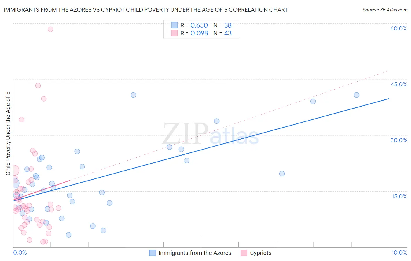 Immigrants from the Azores vs Cypriot Child Poverty Under the Age of 5