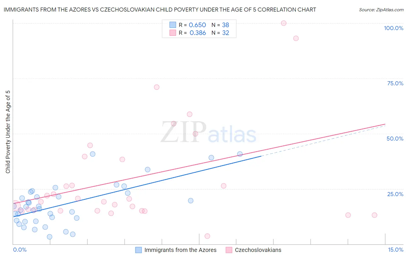 Immigrants from the Azores vs Czechoslovakian Child Poverty Under the Age of 5