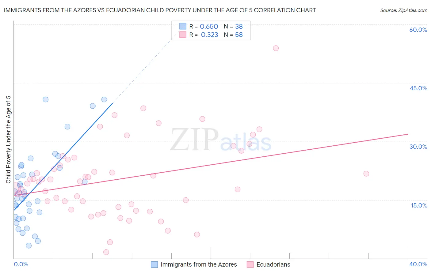 Immigrants from the Azores vs Ecuadorian Child Poverty Under the Age of 5