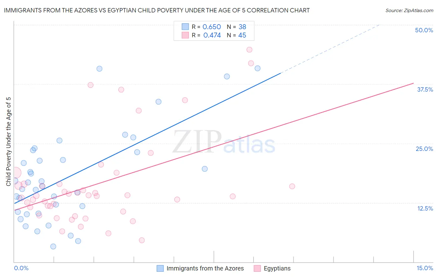 Immigrants from the Azores vs Egyptian Child Poverty Under the Age of 5