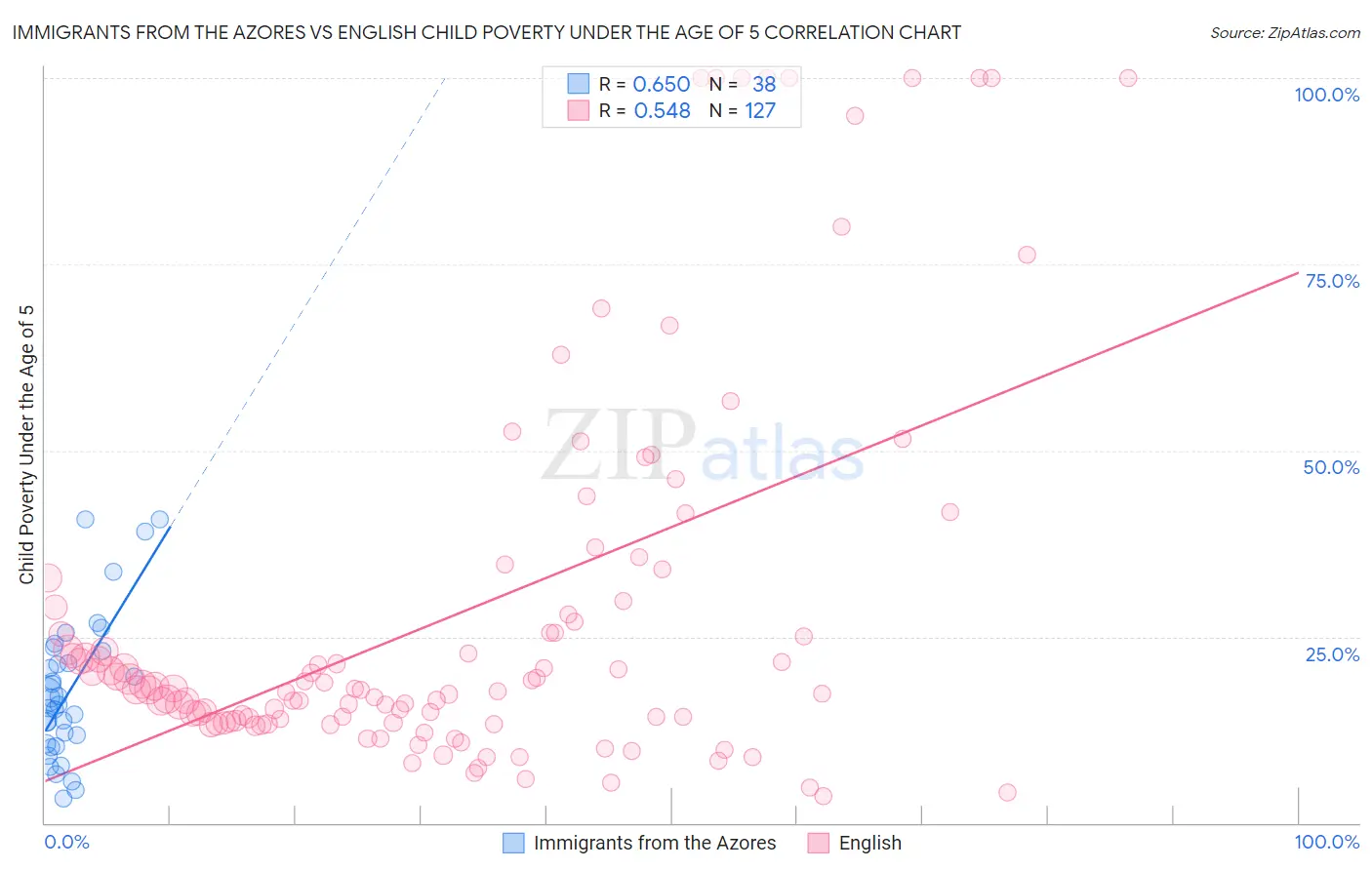 Immigrants from the Azores vs English Child Poverty Under the Age of 5
