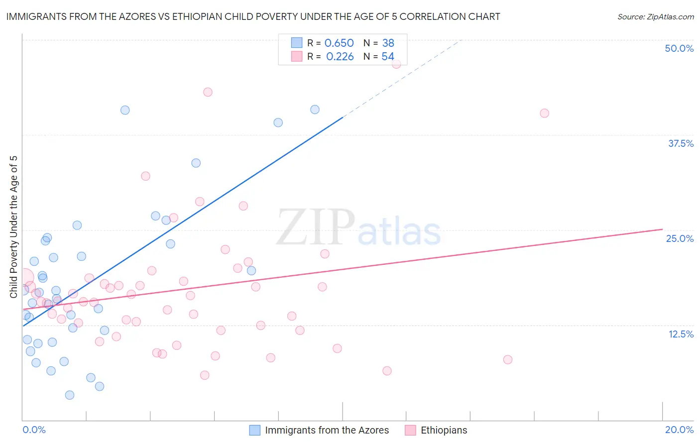 Immigrants from the Azores vs Ethiopian Child Poverty Under the Age of 5