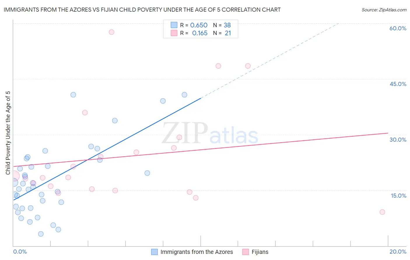 Immigrants from the Azores vs Fijian Child Poverty Under the Age of 5