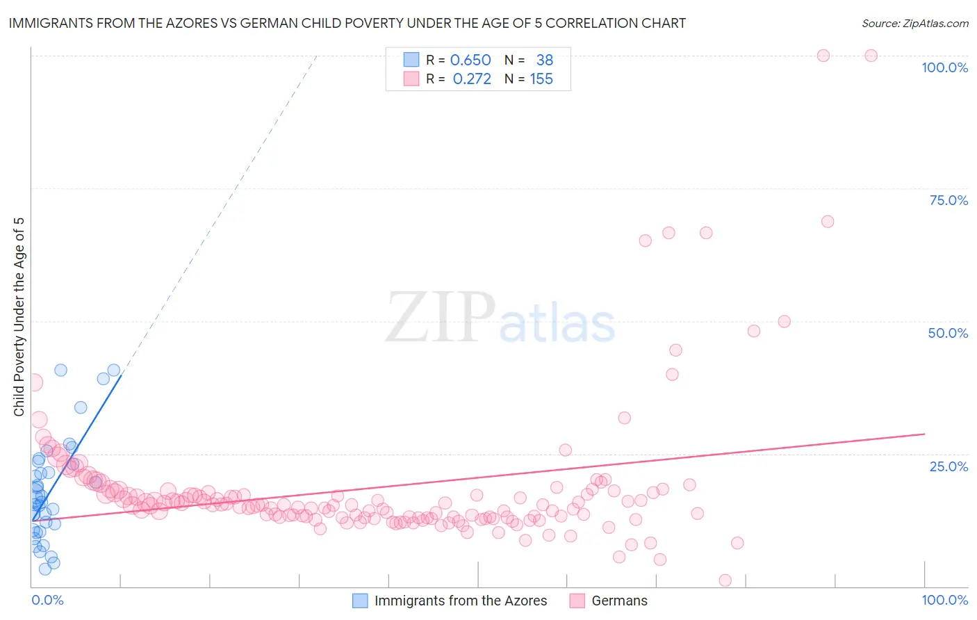 Immigrants from the Azores vs German Child Poverty Under the Age of 5