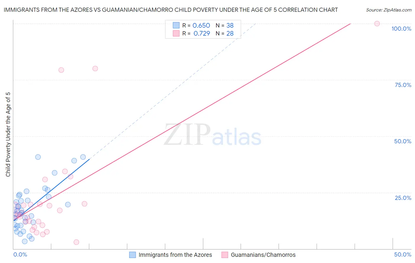 Immigrants from the Azores vs Guamanian/Chamorro Child Poverty Under the Age of 5