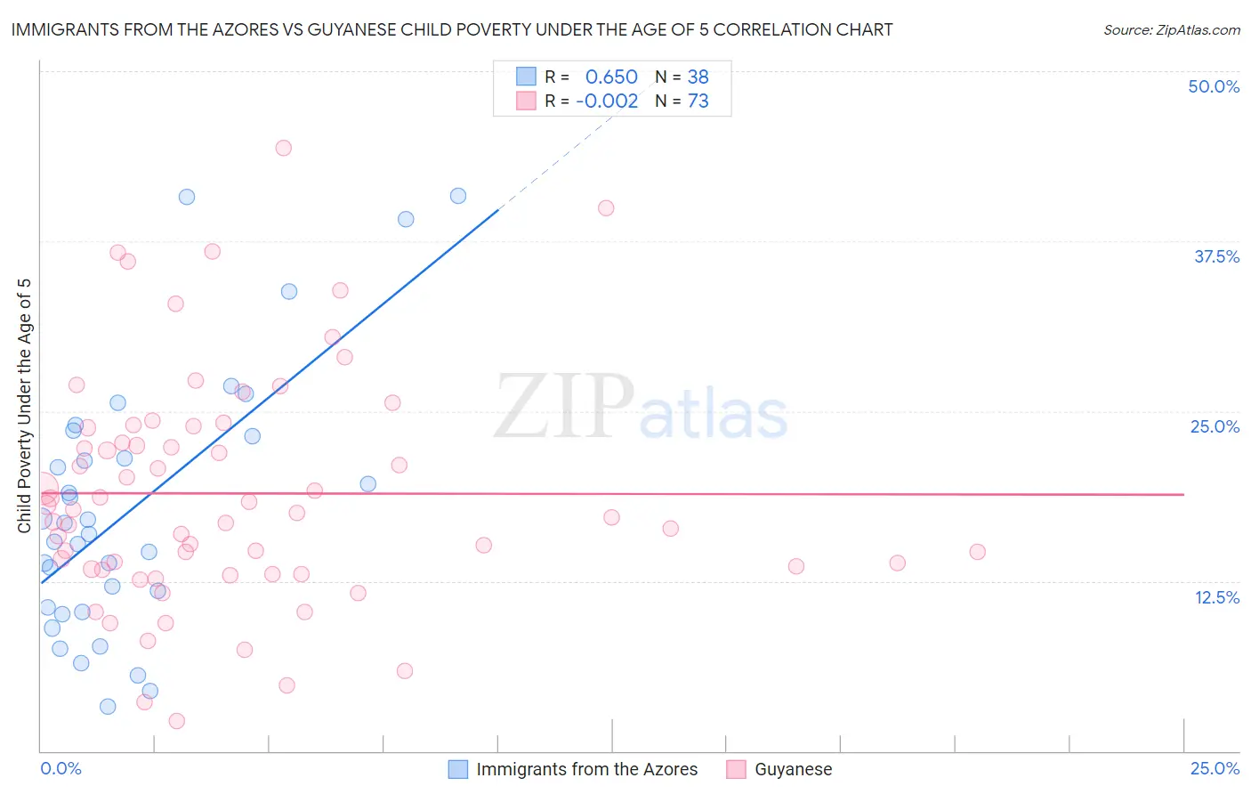 Immigrants from the Azores vs Guyanese Child Poverty Under the Age of 5