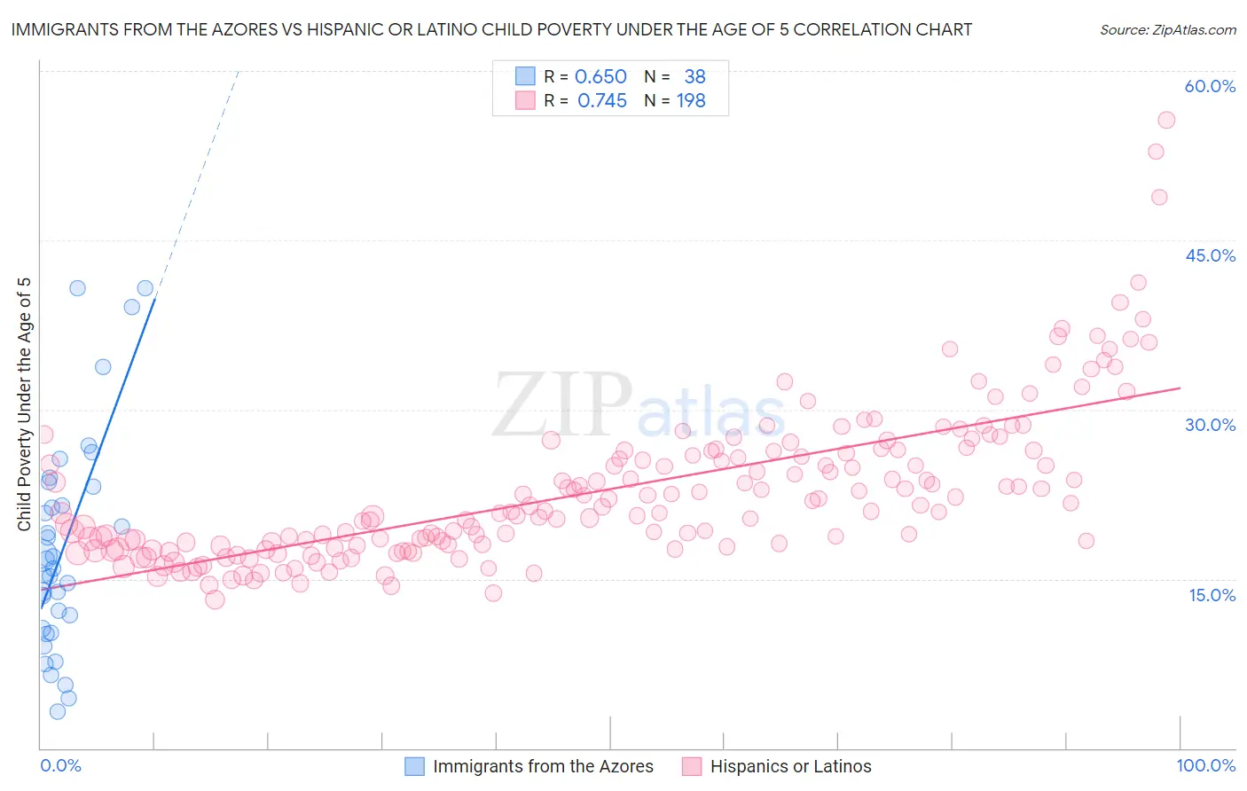 Immigrants from the Azores vs Hispanic or Latino Child Poverty Under the Age of 5