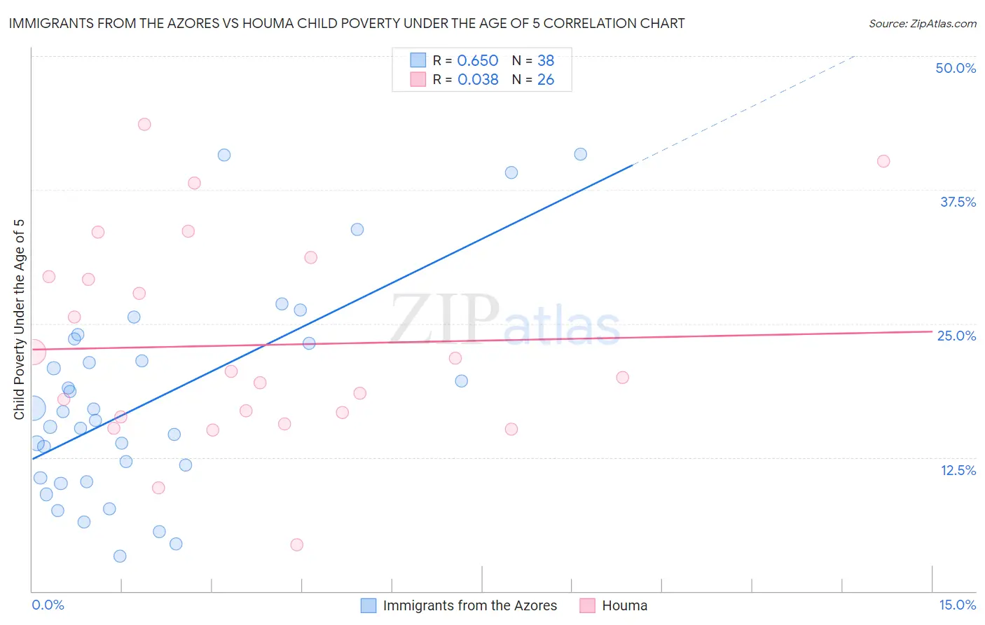 Immigrants from the Azores vs Houma Child Poverty Under the Age of 5