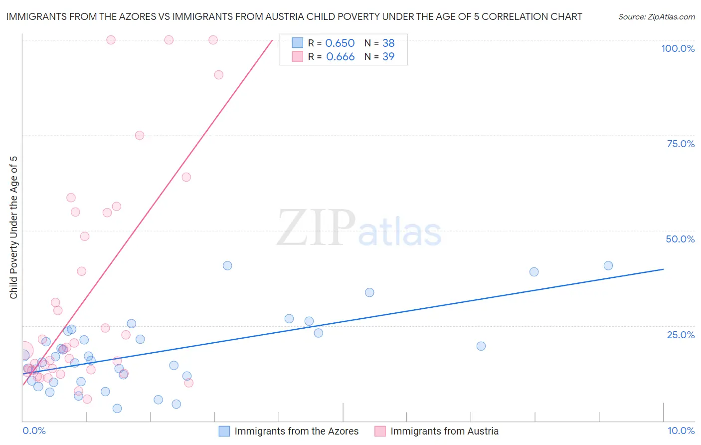 Immigrants from the Azores vs Immigrants from Austria Child Poverty Under the Age of 5