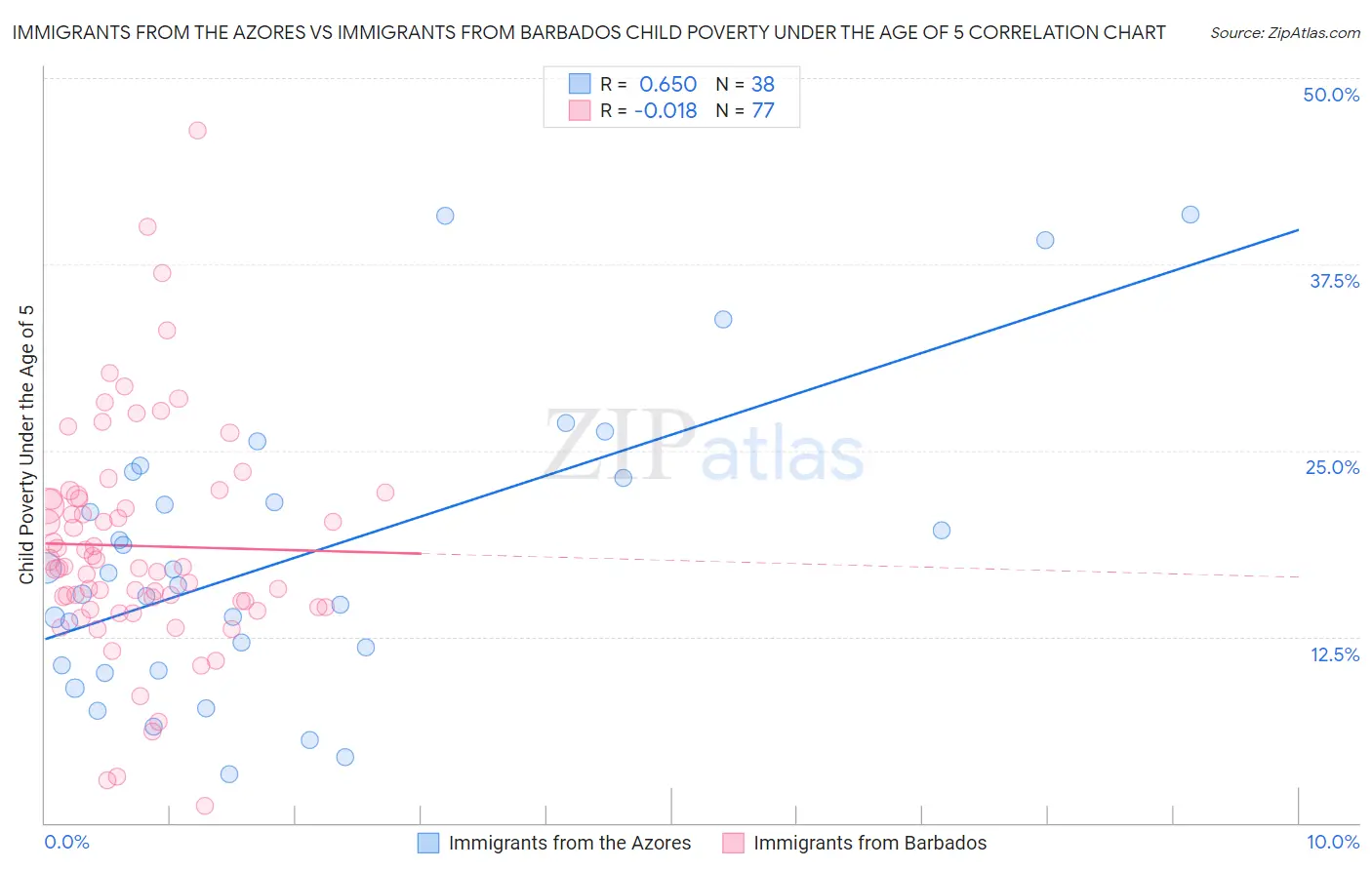 Immigrants from the Azores vs Immigrants from Barbados Child Poverty Under the Age of 5