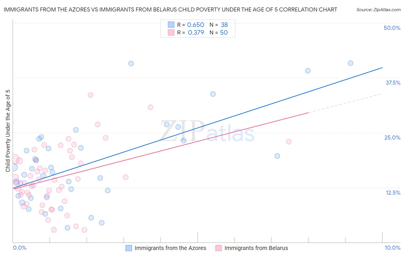 Immigrants from the Azores vs Immigrants from Belarus Child Poverty Under the Age of 5