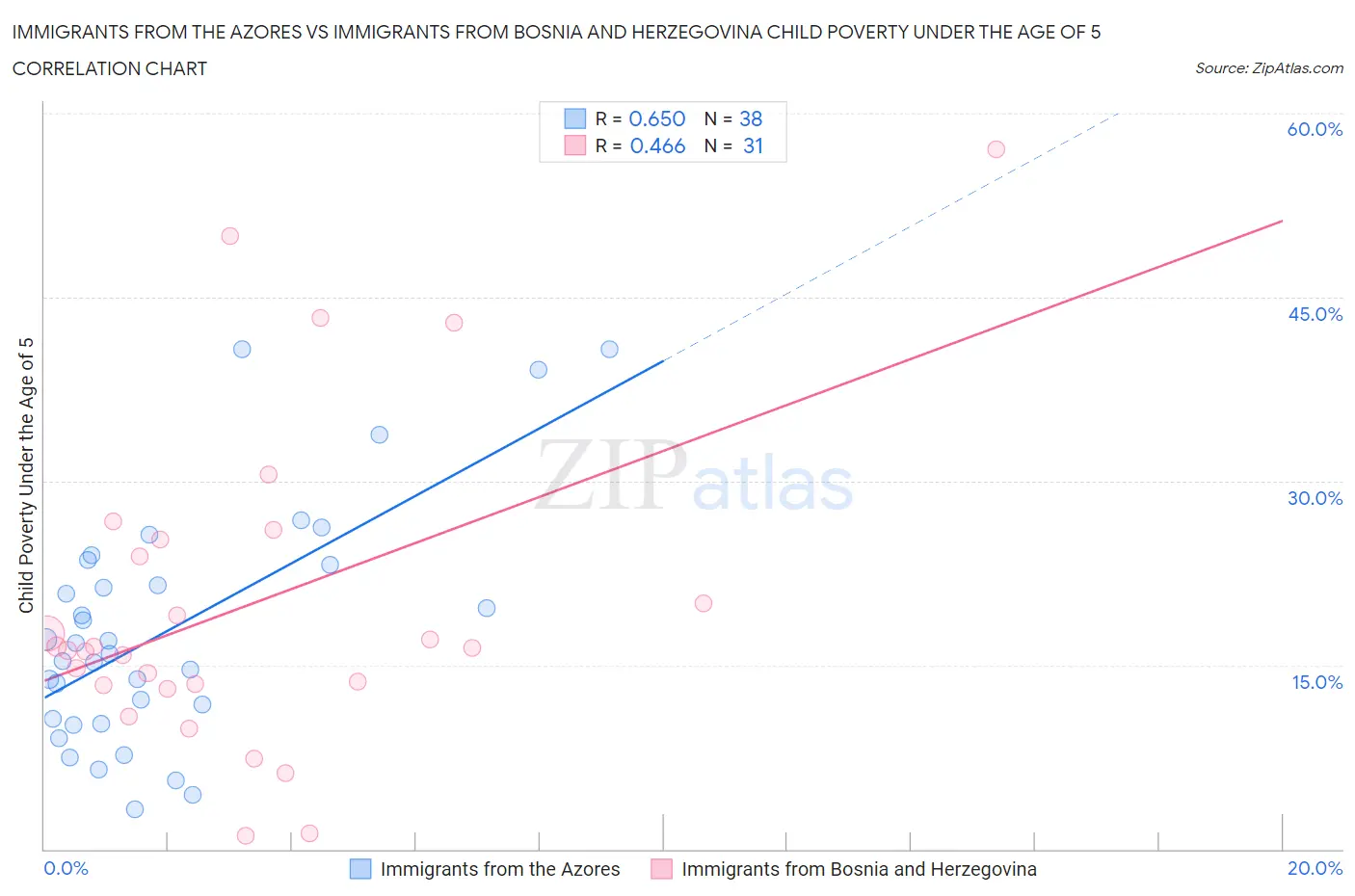 Immigrants from the Azores vs Immigrants from Bosnia and Herzegovina Child Poverty Under the Age of 5