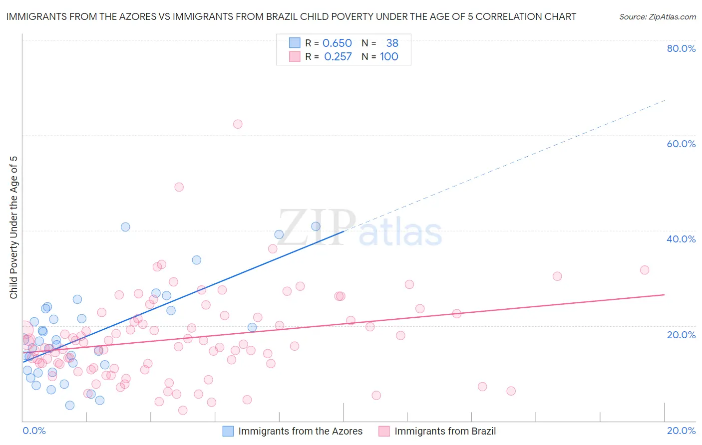 Immigrants from the Azores vs Immigrants from Brazil Child Poverty Under the Age of 5