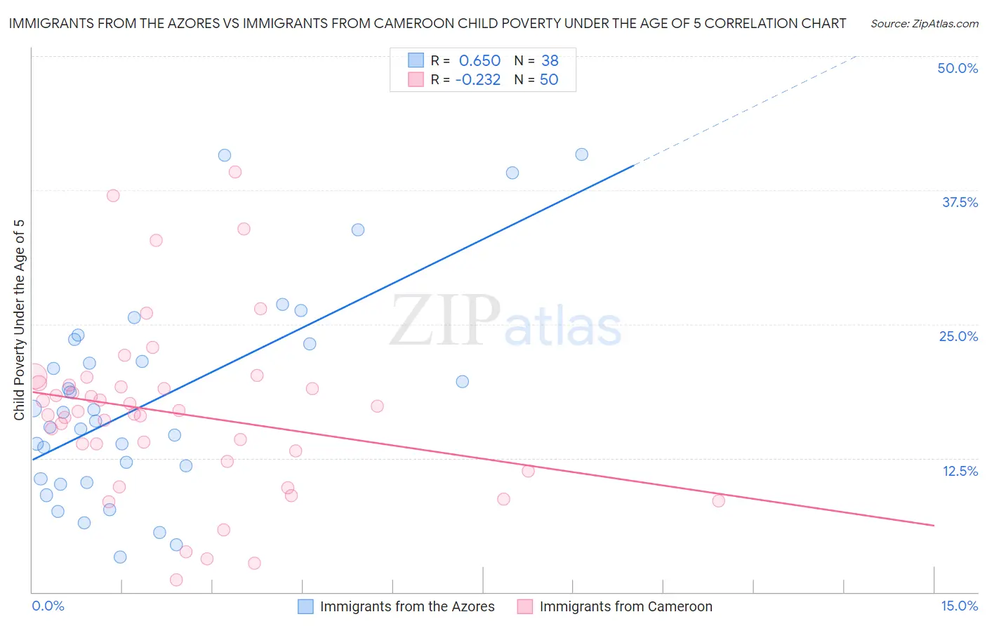 Immigrants from the Azores vs Immigrants from Cameroon Child Poverty Under the Age of 5