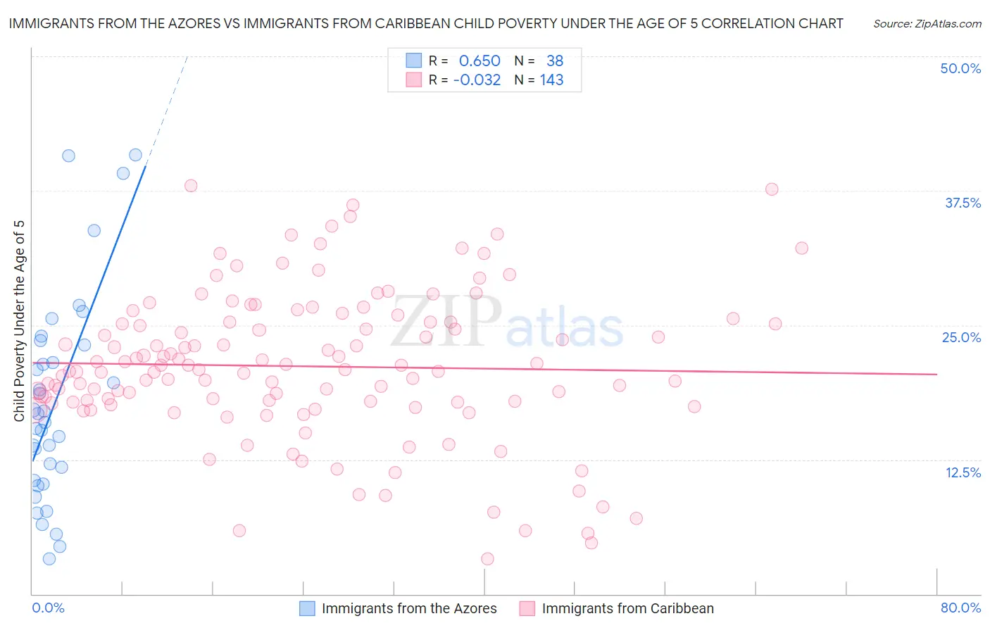 Immigrants from the Azores vs Immigrants from Caribbean Child Poverty Under the Age of 5