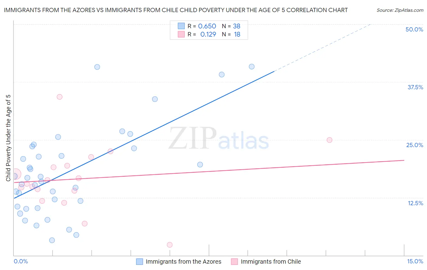 Immigrants from the Azores vs Immigrants from Chile Child Poverty Under the Age of 5