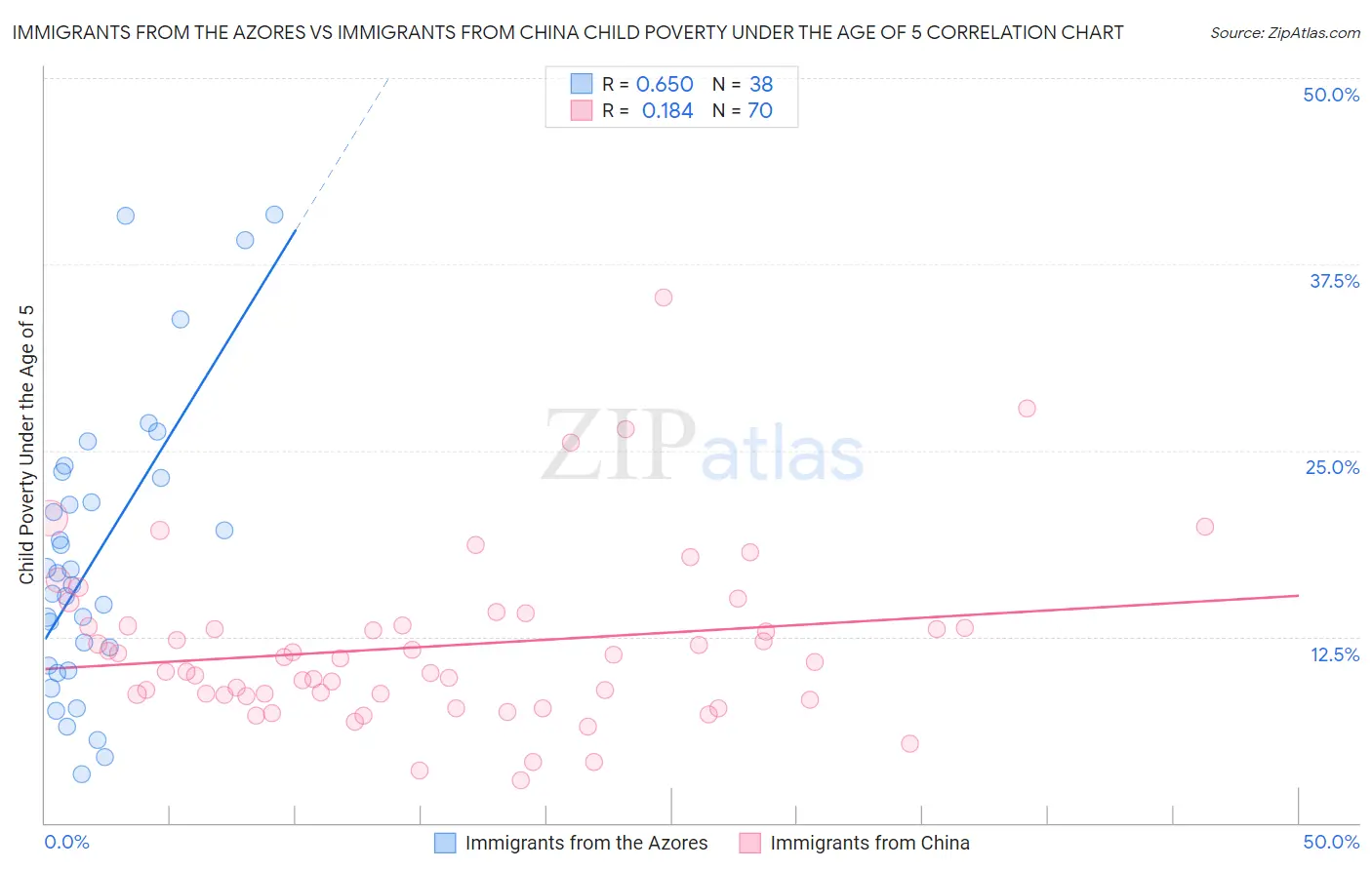 Immigrants from the Azores vs Immigrants from China Child Poverty Under the Age of 5
