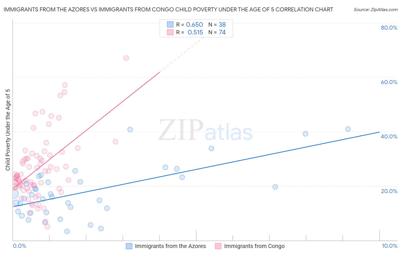 Immigrants from the Azores vs Immigrants from Congo Child Poverty Under the Age of 5
