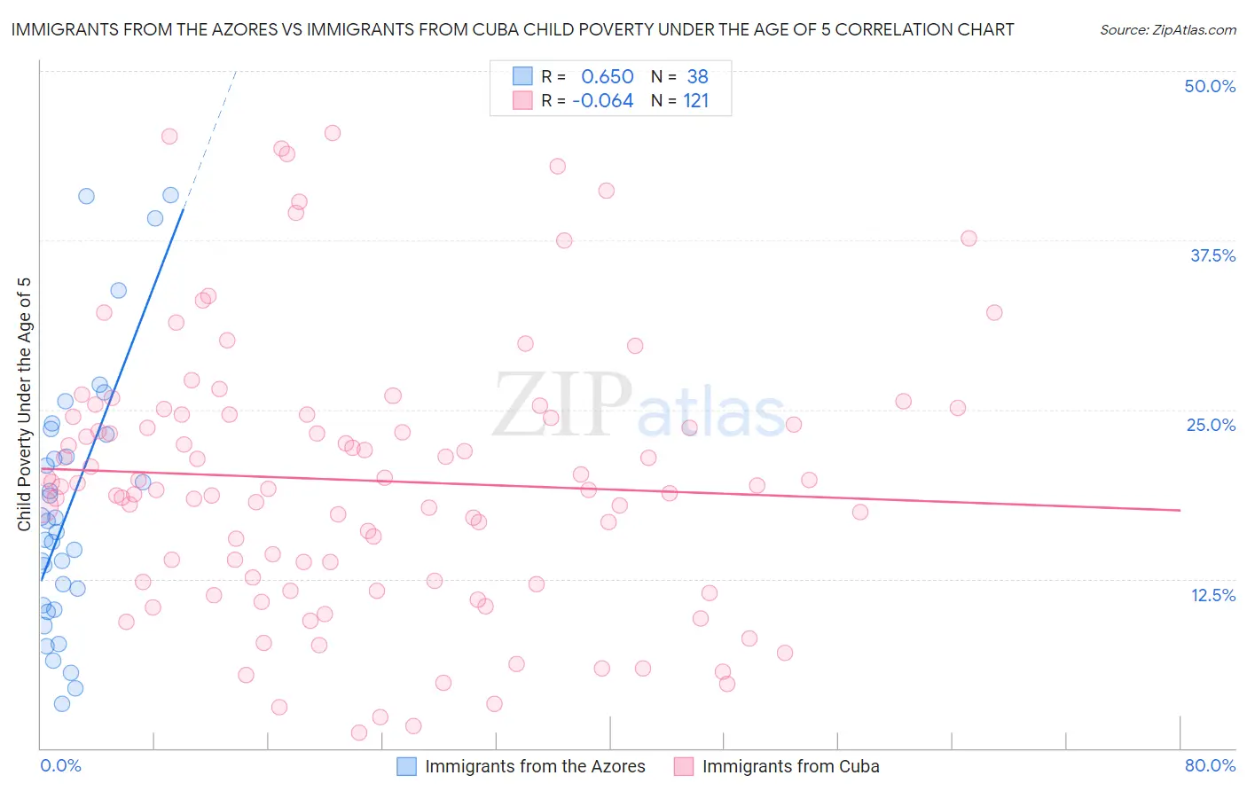 Immigrants from the Azores vs Immigrants from Cuba Child Poverty Under the Age of 5