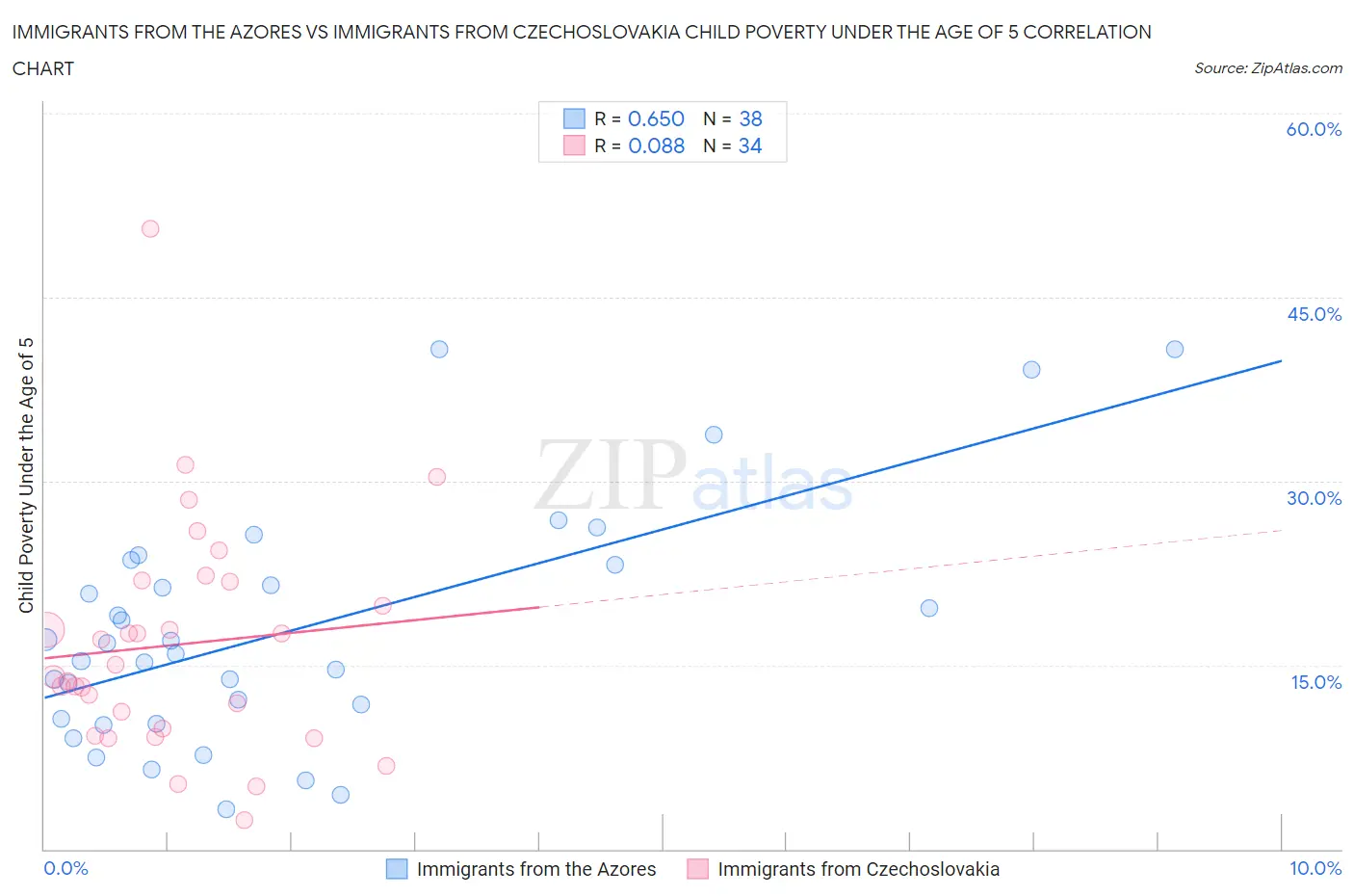 Immigrants from the Azores vs Immigrants from Czechoslovakia Child Poverty Under the Age of 5