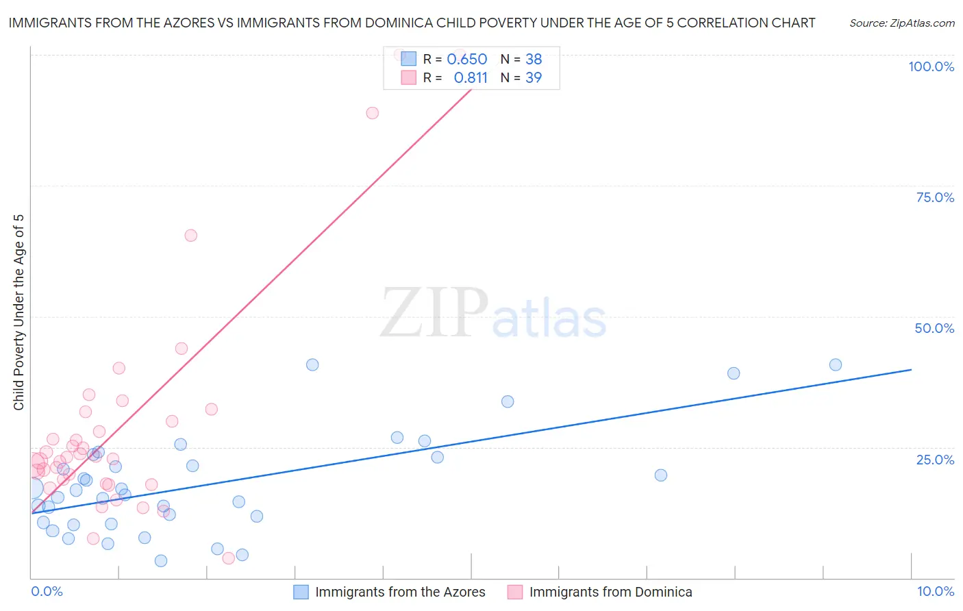 Immigrants from the Azores vs Immigrants from Dominica Child Poverty Under the Age of 5