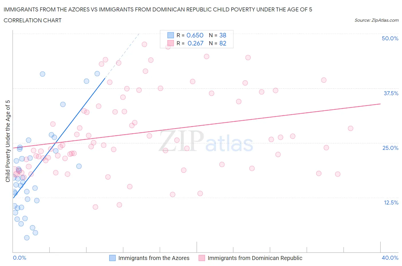Immigrants from the Azores vs Immigrants from Dominican Republic Child Poverty Under the Age of 5