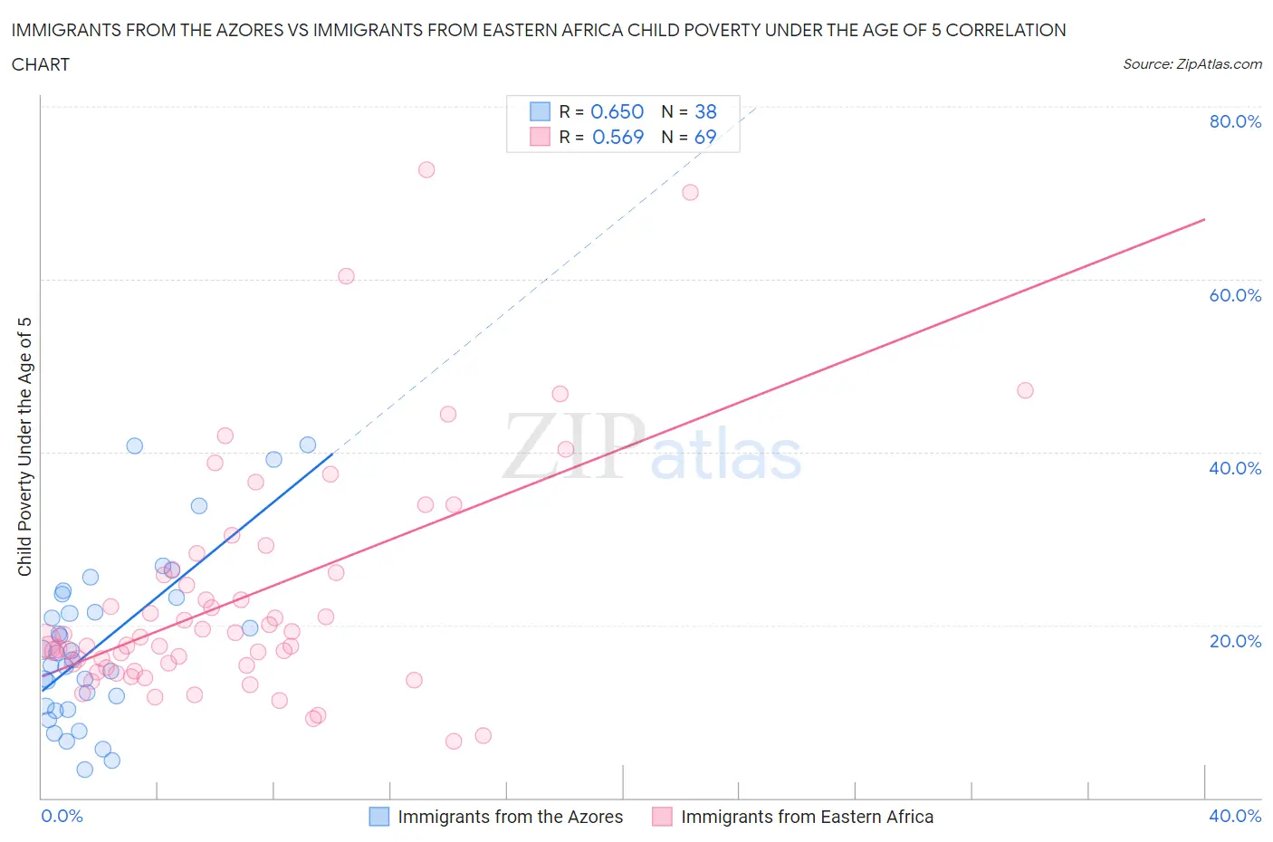 Immigrants from the Azores vs Immigrants from Eastern Africa Child Poverty Under the Age of 5