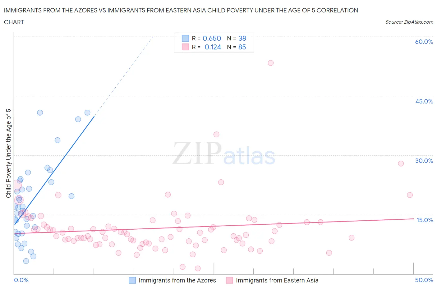 Immigrants from the Azores vs Immigrants from Eastern Asia Child Poverty Under the Age of 5