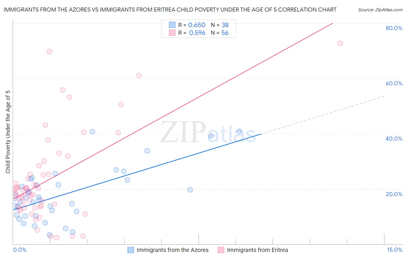 Immigrants from the Azores vs Immigrants from Eritrea Child Poverty Under the Age of 5