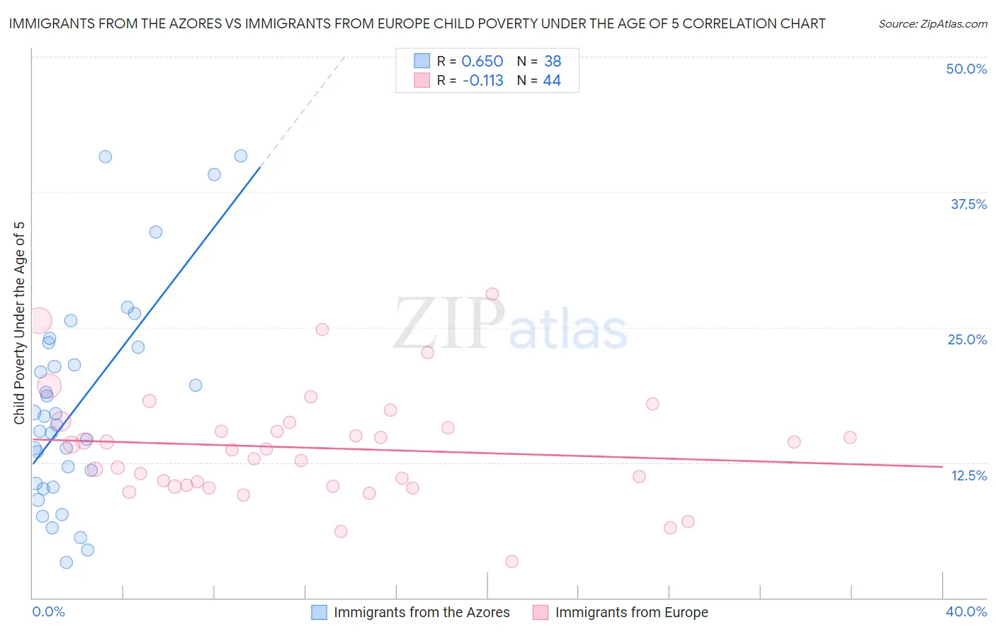 Immigrants from the Azores vs Immigrants from Europe Child Poverty Under the Age of 5