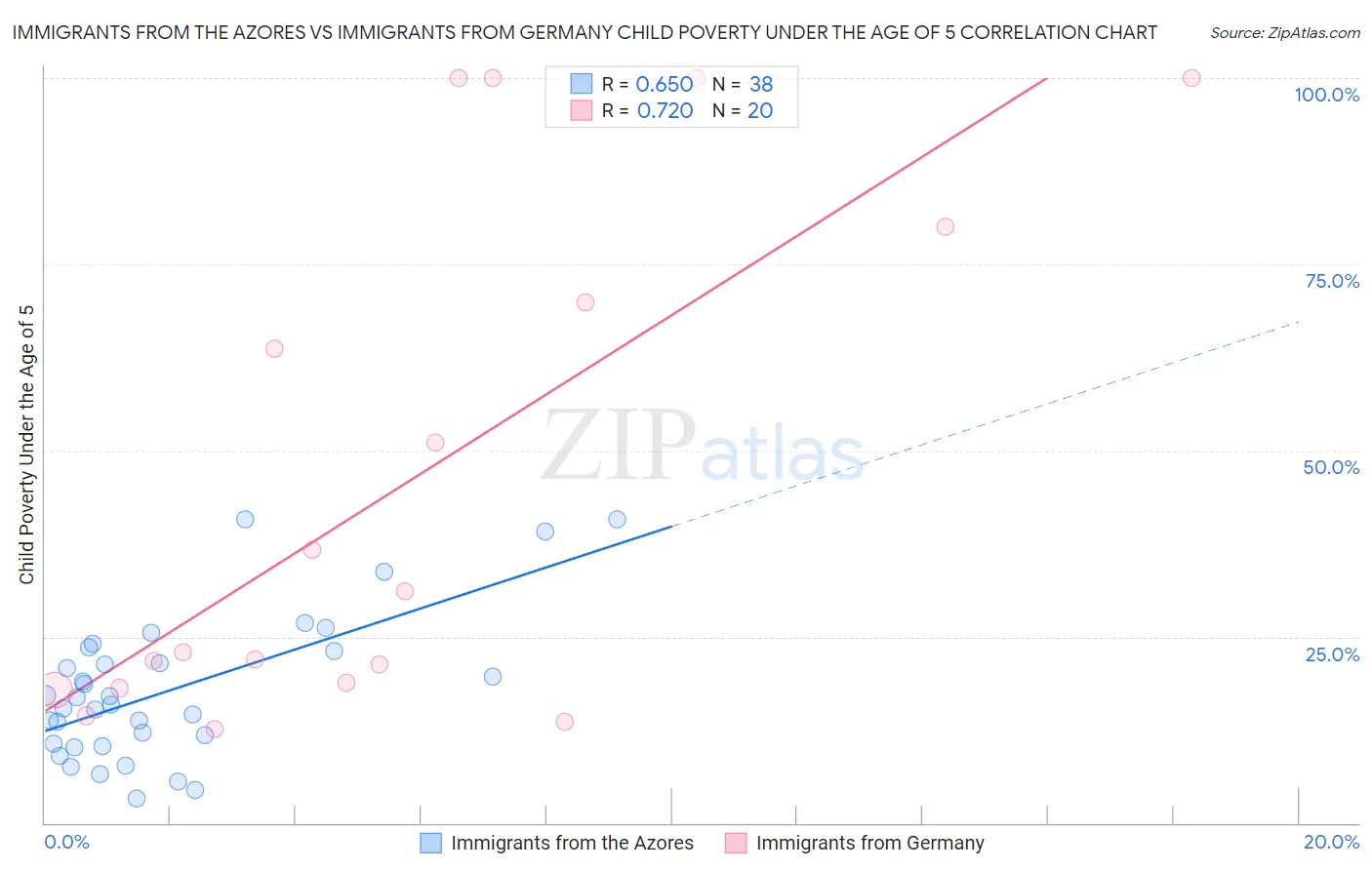 Immigrants from the Azores vs Immigrants from Germany Child Poverty Under the Age of 5