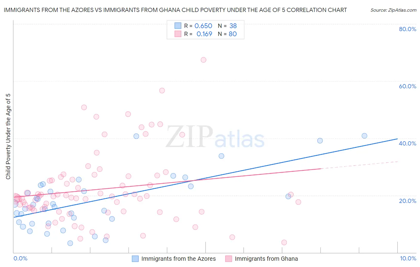 Immigrants from the Azores vs Immigrants from Ghana Child Poverty Under the Age of 5