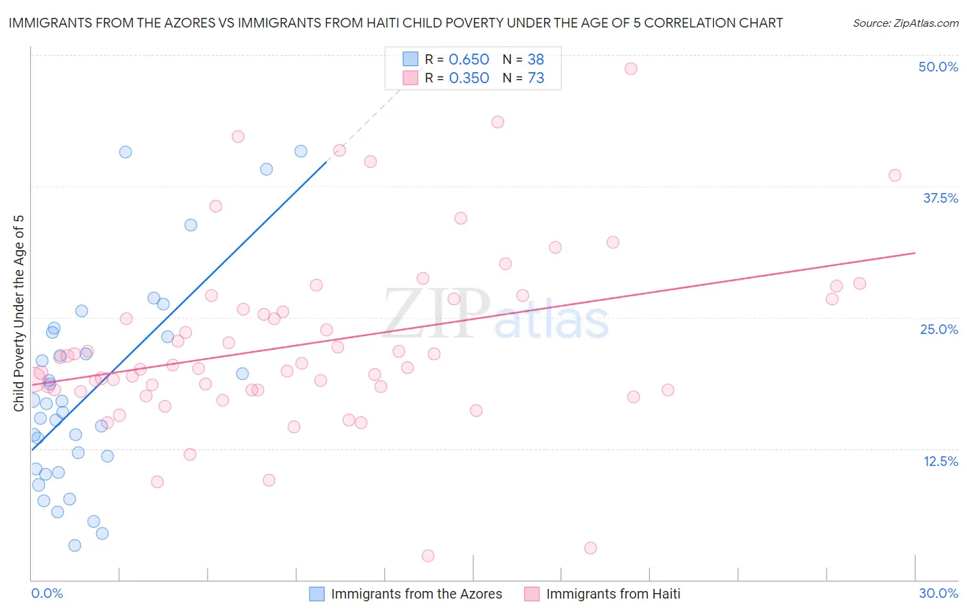 Immigrants from the Azores vs Immigrants from Haiti Child Poverty Under the Age of 5