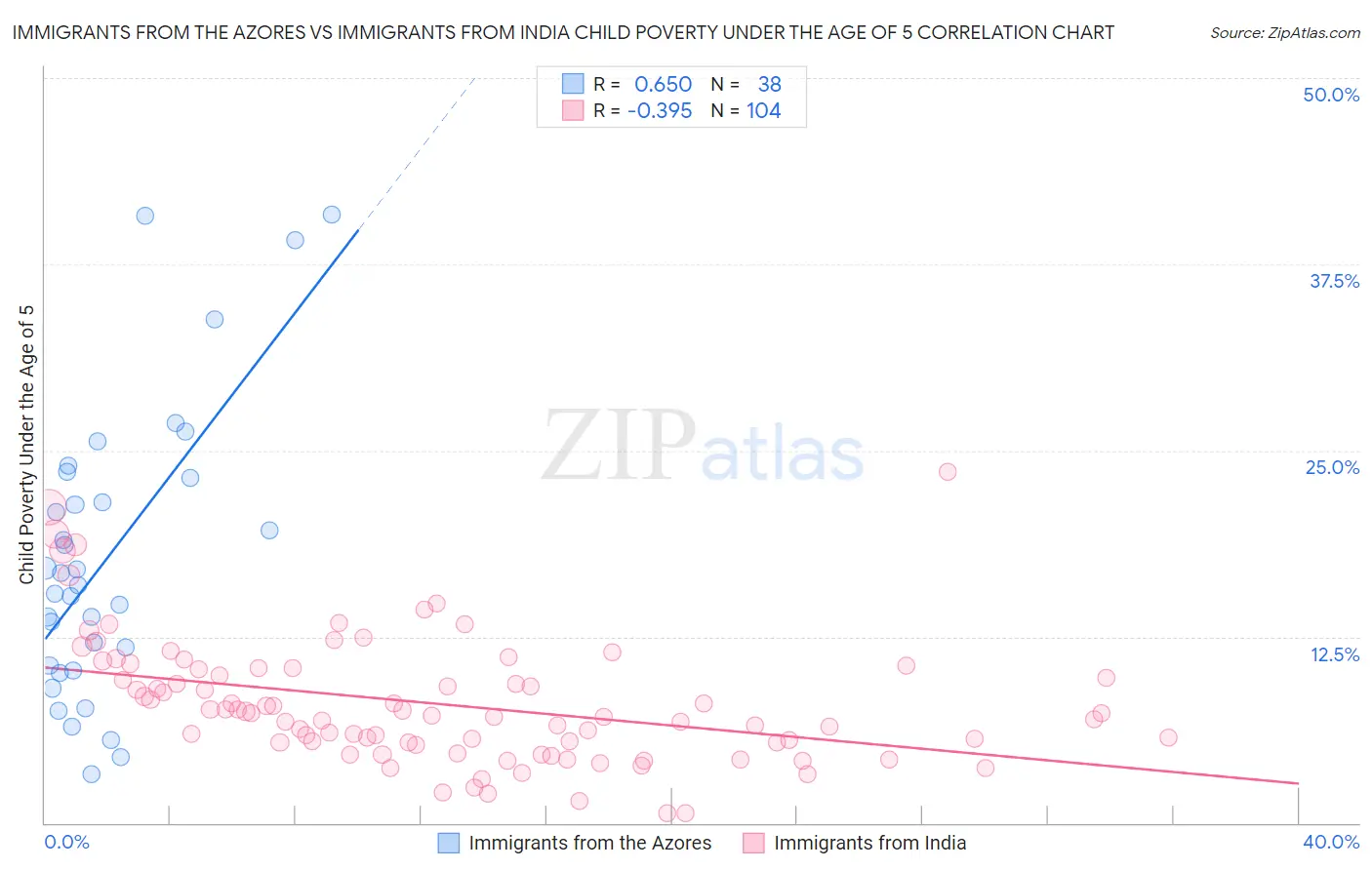 Immigrants from the Azores vs Immigrants from India Child Poverty Under the Age of 5
