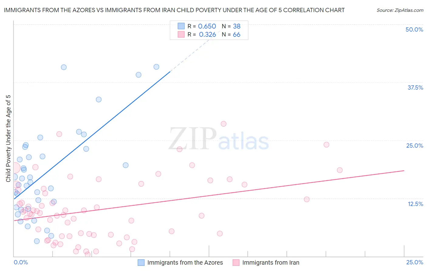 Immigrants from the Azores vs Immigrants from Iran Child Poverty Under the Age of 5