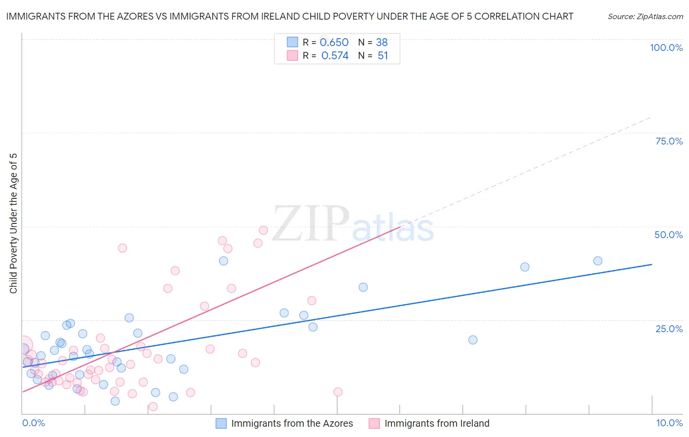 Immigrants from the Azores vs Immigrants from Ireland Child Poverty Under the Age of 5